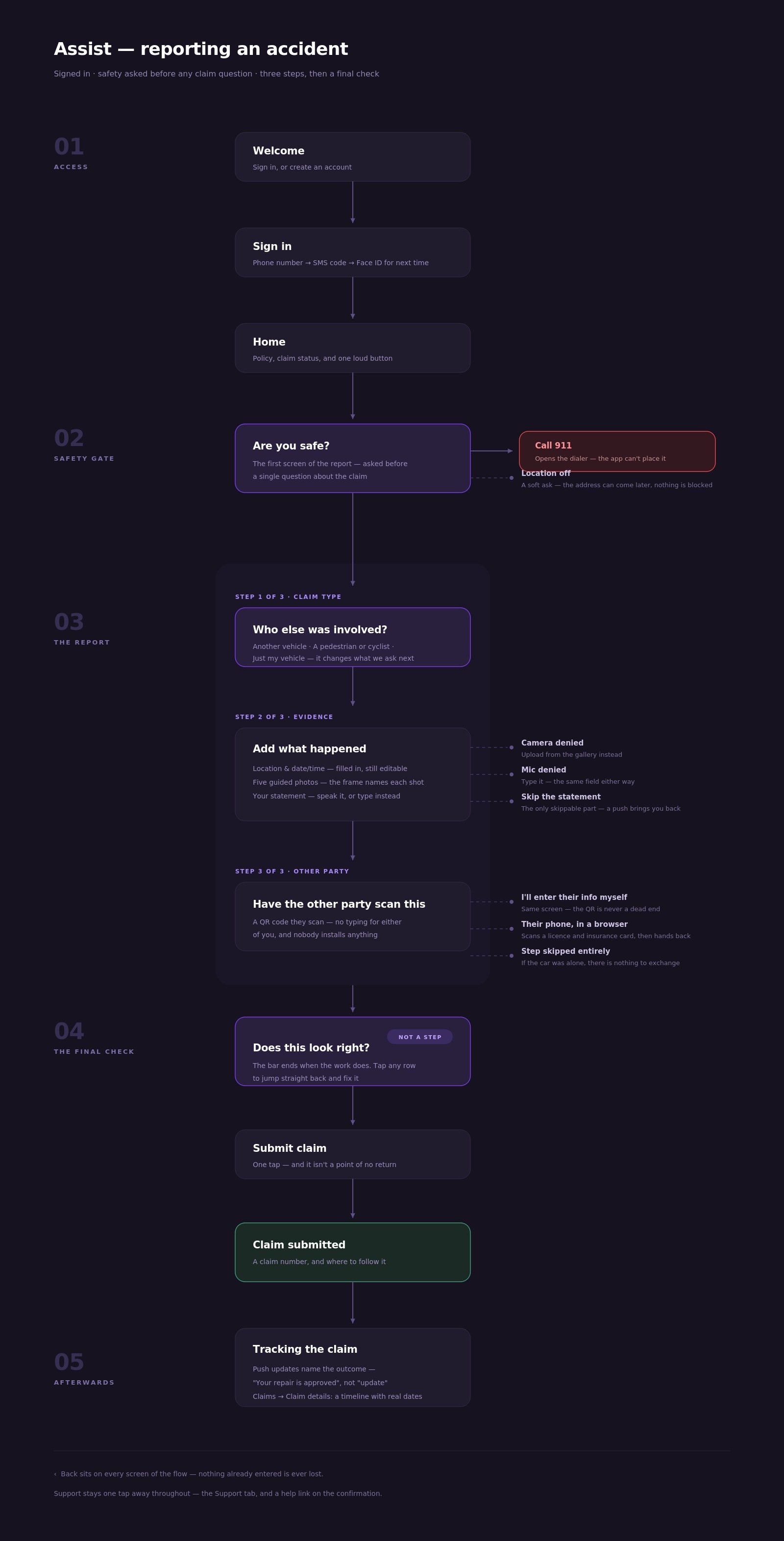 Full user flow: access, safety gate, the report, final check, afterwards